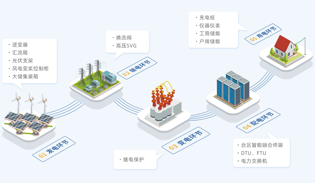 電力行業(yè)電源應(yīng)用概覽